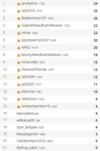 Hampshire Team scores