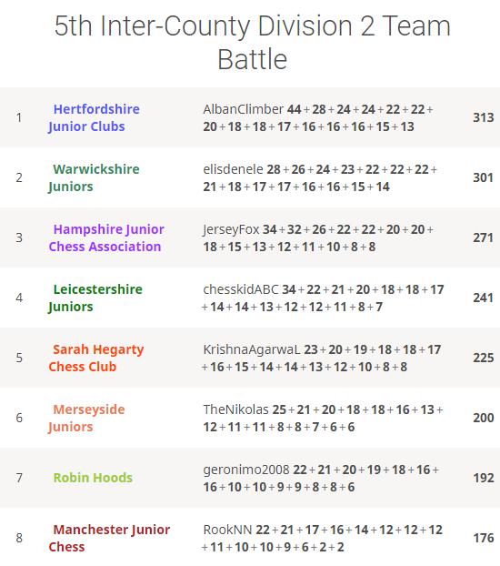 5th Lichess Arena Team Battle final standings